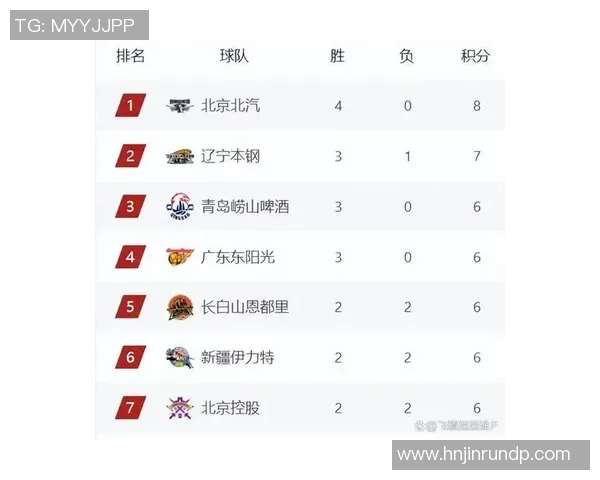 北京篮球队强势领跑联赛积分榜以98分稳居第一位置
